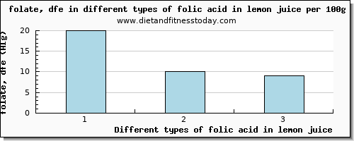 folic acid in lemon juice folate, dfe per 100g